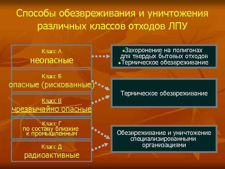 Способы обезвреживания и уничтожения различных классов отходов ЛПУ Класс А неопасные Захоронение на полигонах