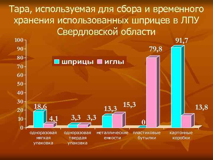 Тара, используемая для сбора и временного хранения использованных шприцев в ЛПУ Свердловской области 