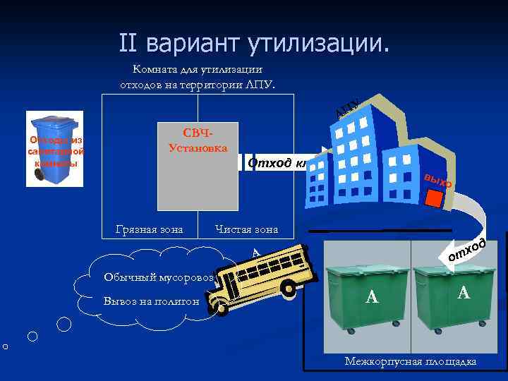 II вариант утилизации. Комната для утилизации отходов на территории ЛПУ. ПУ Л Отходы из