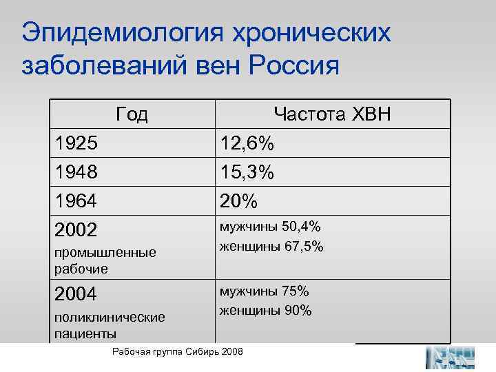 Эпидемиология хронических заболеваний вен Россия Год 1925 1948 1964 2002 Частота ХВН 12, 6%