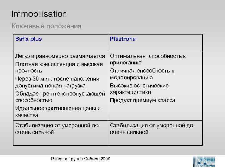 Immobilisation Ключевые положения Safix plus Plastrona Легко и равномерно размягчается Плотная консистенция и высокая