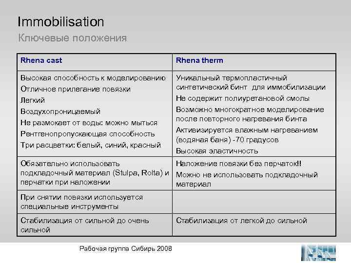 Immobilisation Ключевые положения Rhena cast Rhena therm Высокая способность к моделированию Отличное прилегание повязки