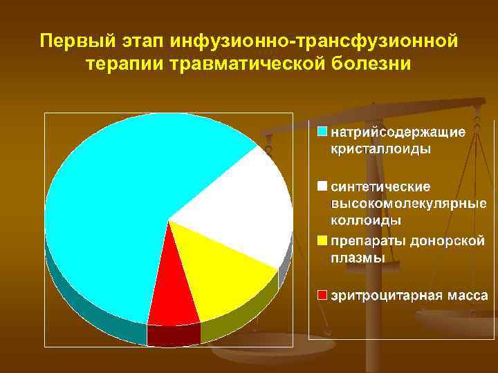 Первый этап инфузионно-трансфузионной терапии травматической болезни 