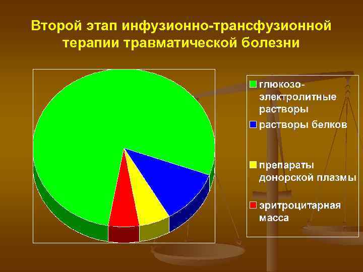 Второй этап инфузионно-трансфузионной терапии травматической болезни 