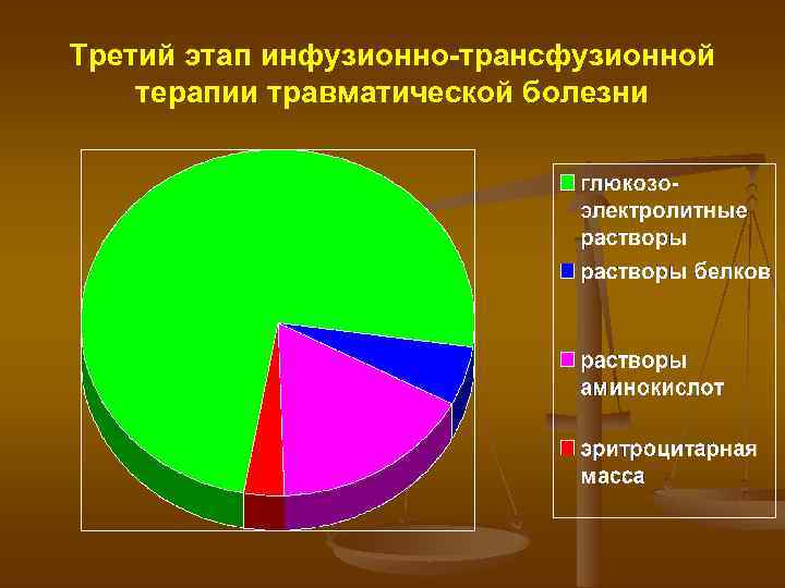Третий этап инфузионно-трансфузионной терапии травматической болезни 