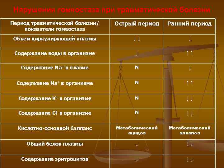 Нарушения гомеостаза при травматической болезни Период травматической болезни/ показатели гомеостаза Острый период Ранний период