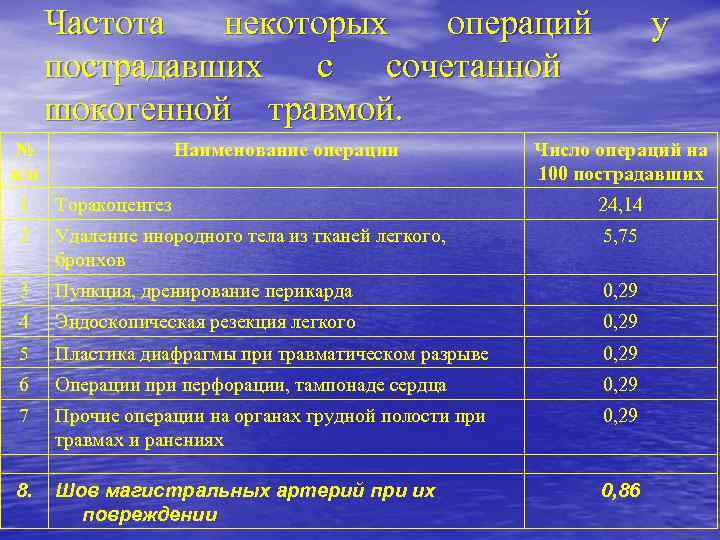 Частота некоторых операций у пострадавших с сочетанной шокогенной травмой. № п/п Наименование операции Число