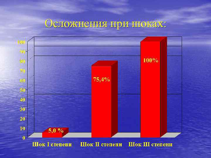 Осложнения при шоках: 
