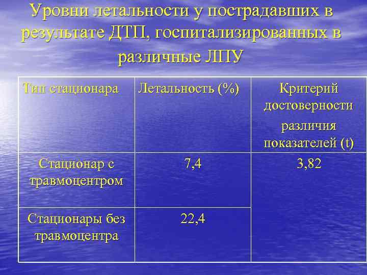 Уровни летальности у пострадавших в результате ДТП, госпитализированных в различные ЛПУ Тип стационара Летальность