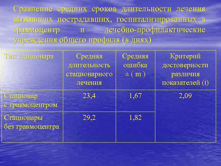Сравнение средних сроков длительности лечения выживших пострадавших, госпитализированных в травмоцентр и лечебно-профилактические учреждения общего