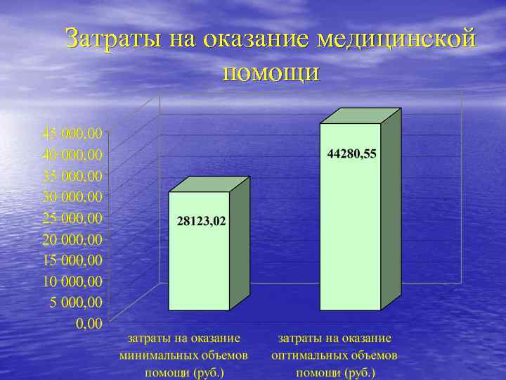 Затраты на оказание медицинской помощи 