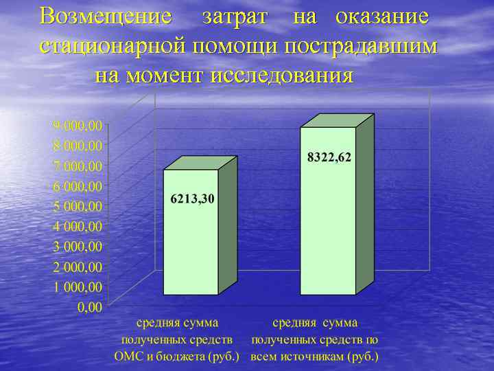 Возмещение затрат на оказание стационарной помощи пострадавшим на момент исследования 