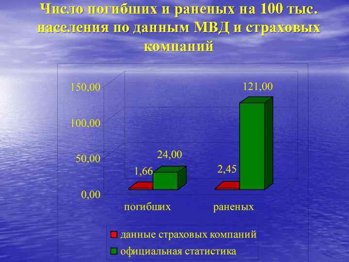 Число погибших и раненых на 100 тыс. населения по данным МВД и страховых компаний