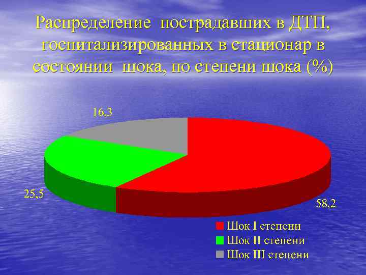 Распределение пострадавших в ДТП, госпитализированных в стационар в состоянии шока, по степени шока (%)