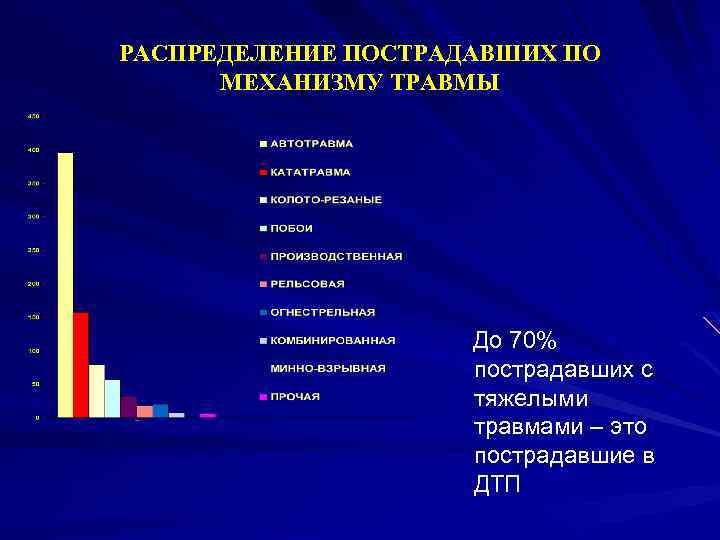 РАСПРЕДЕЛЕНИЕ ПОСТРАДАВШИХ ПО МЕХАНИЗМУ ТРАВМЫ До 70% пострадавших с тяжелыми травмами – это пострадавшие
