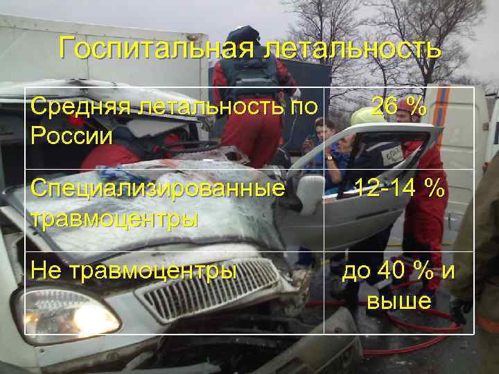 Госпитальная летальность Средняя летальность по России Специализированные травмоцентры Не травмоцентры 26 % 12 -14
