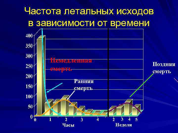 Частота летальных исходов в зависимости от времени Немедленная смерть Поздняя смерть Ранняя смерть 0