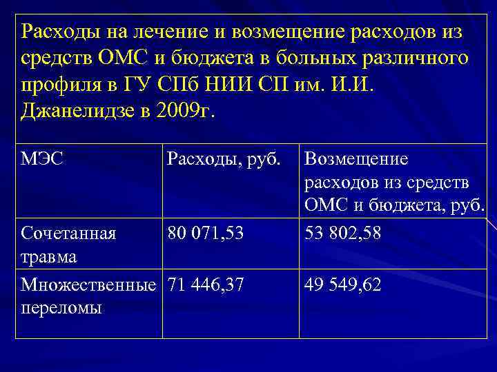 Расходы на лечение и возмещение расходов из средств ОМС и бюджета в больных различного