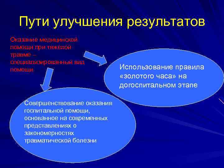 Пути улучшения результатов Оказание медицинской помощи при тяжелой травме – специализированный вид помощи Совершенствование