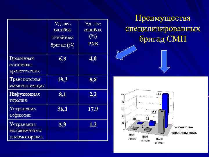 Уд. вес ошибок линейных бригад (%) Уд. вес ошибок (%) РХБ Временная остановка кровотечения