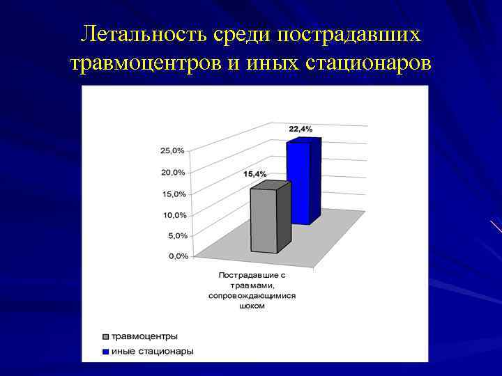 Летальность среди пострадавших травмоцентров и иных стационаров 