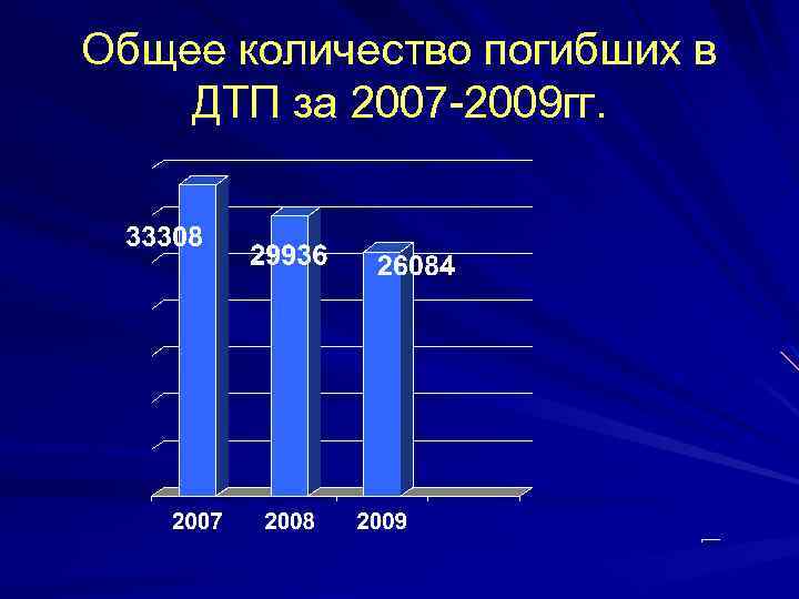 Общее количество погибших в ДТП за 2007 -2009 гг. 