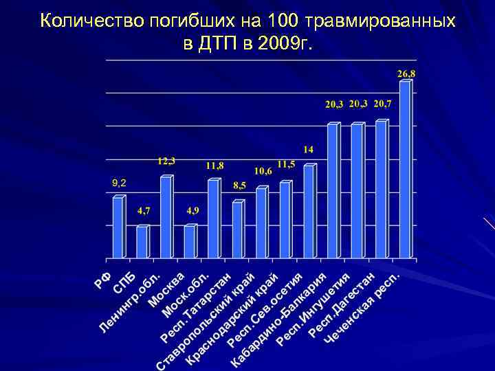 Количество погибших на 100 травмированных в ДТП в 2009 г. 