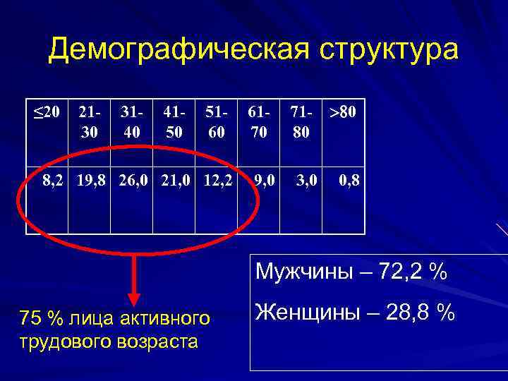 Демографическая структура 5160 6170 7180 0 8, 2 19, 8 26, 0 21, 0