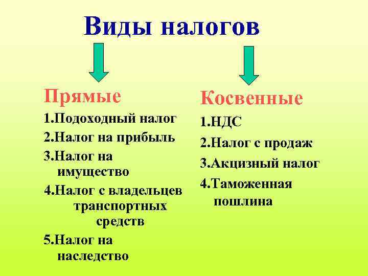 Виды налогов Прямые Косвенные 1. Подоходный налог 2. Налог на прибыль 3. Налог на