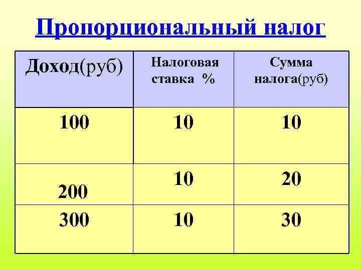 Пропорциональный налог Доход(руб) Налоговая ставка % Сумма налога(руб) 100 10 10 10 20 10