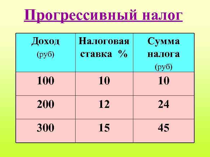 Прогрессивный налог Доход (руб) Налоговая ставка % Сумма налога (руб) 100 10 10 200