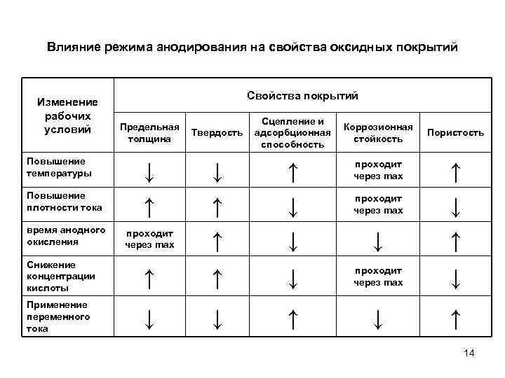 Влияние режима анодирования на свойства оксидных покрытий Изменение рабочих условий Свойства покрытий Твердость Сцепление
