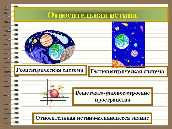  Относительная истина Геоцентрическая система Гелиоцентрическая система Решетчато-узловое строение пространства Относительная истина-меняющееся знание 
