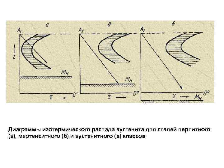 Изотермическая диаграмма распада аустенита