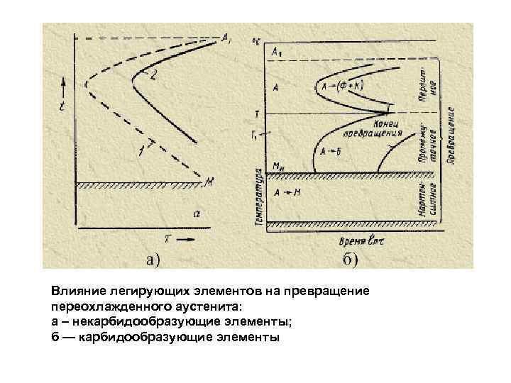 Диаграмма превращения. Влияние углерода на превращение переохлажденного аустенита. Влияние элементов на распад переохлажденного аустенита. Влияние легирующих элементов на превращение в стали. Карбидообразующие элементы в сталях.
