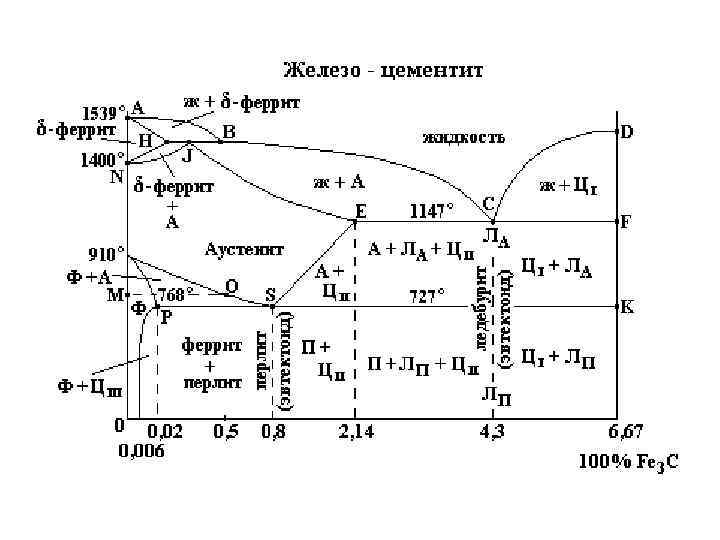 Компоненты диаграммы железо цементит
