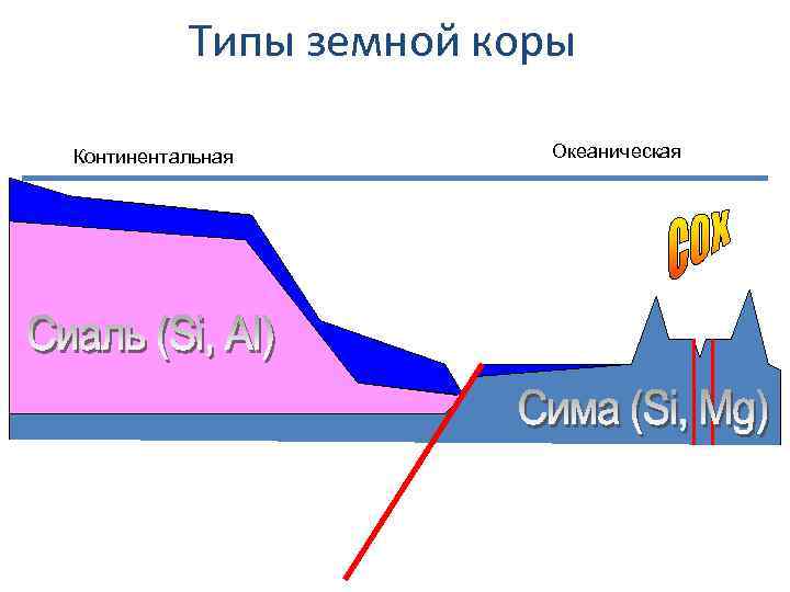 Типы земной коры Континентальная Океаническая 