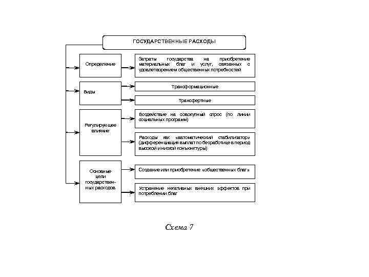 ГОСУДАРСТВЕННЫЕ РАСХОДЫ Определение Затраты государства на приобретение материальных благ и услуг, связанных с удовлетворением