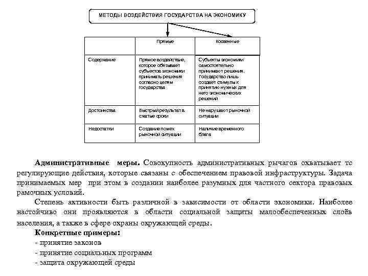 МЕТОДЫ ВОЗДЕЙСТВИЯ ГОСУДАРСТВА НА ЭКОНОМИКУ Прямые Косвенные Содержание Прямое воздействие, которое обязывает субъектов экономики