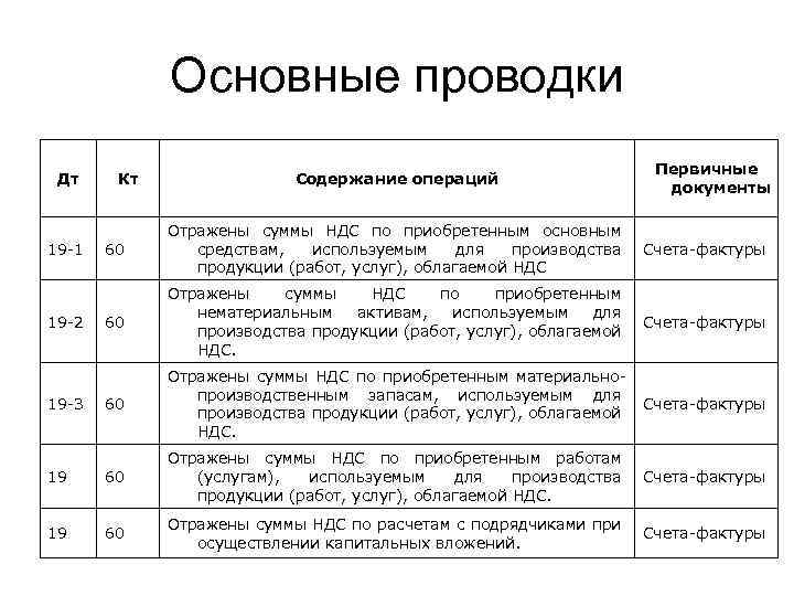 Основные проводки Дт Кт Содержание операций Первичные документы 60 Отражены суммы НДС по приобретенным