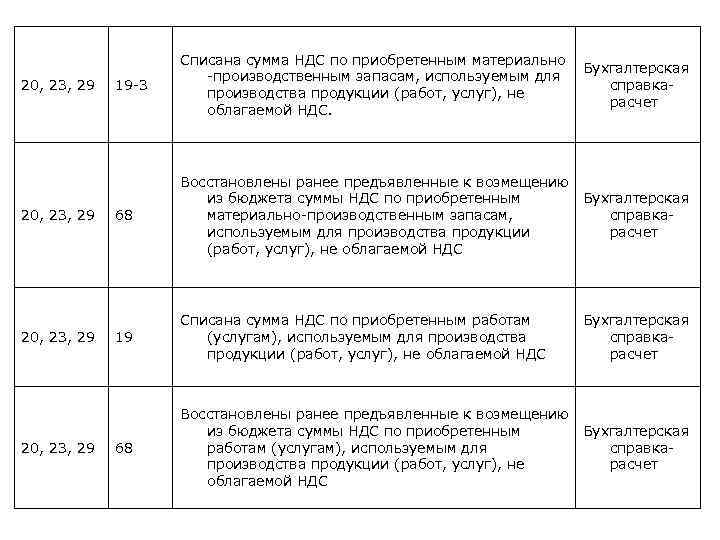 20, 23, 29 19 -3 Списана сумма НДС по приобретенным материально -производственным запасам, используемым