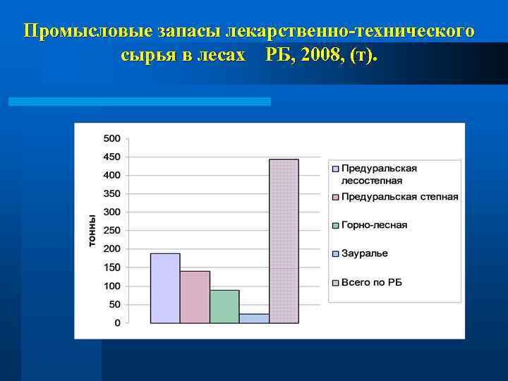 Промысловые запасы лекарственно-технического сырья в лесах РБ, 2008, (т). 