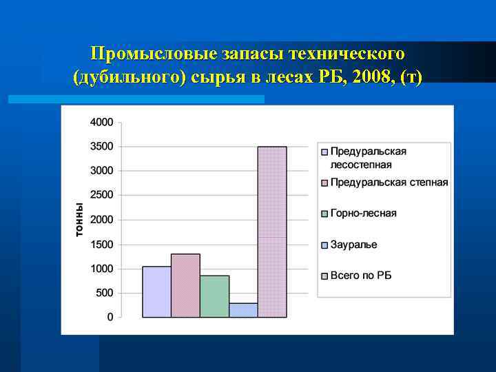 Промысловые запасы технического (дубильного) сырья в лесах РБ, 2008, (т) 
