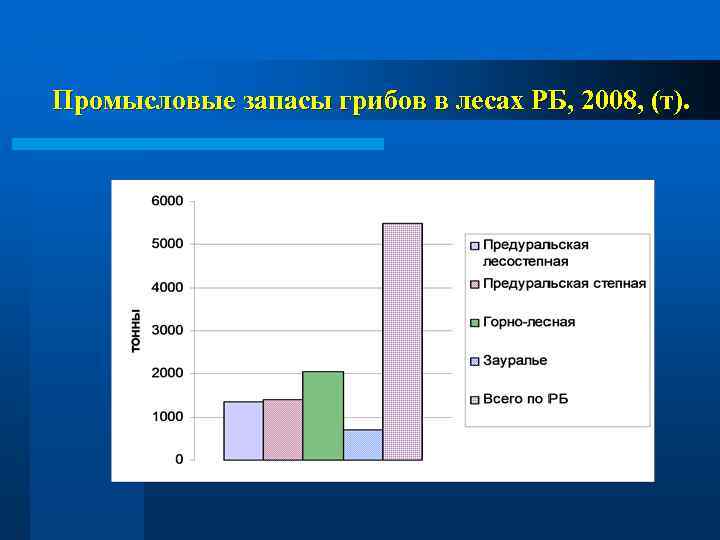 Промысловые запасы грибов в лесах РБ, 2008, (т). 