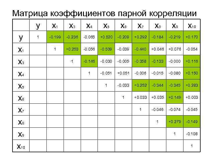 Коэффициент парной. Матрица r парных коэффициентов корреляции является. Матрица коэффициентов парной корреляции. Матрица парных линейных коэффициентов корреляции. Матрица линейных коэффициентов парной корреляции.