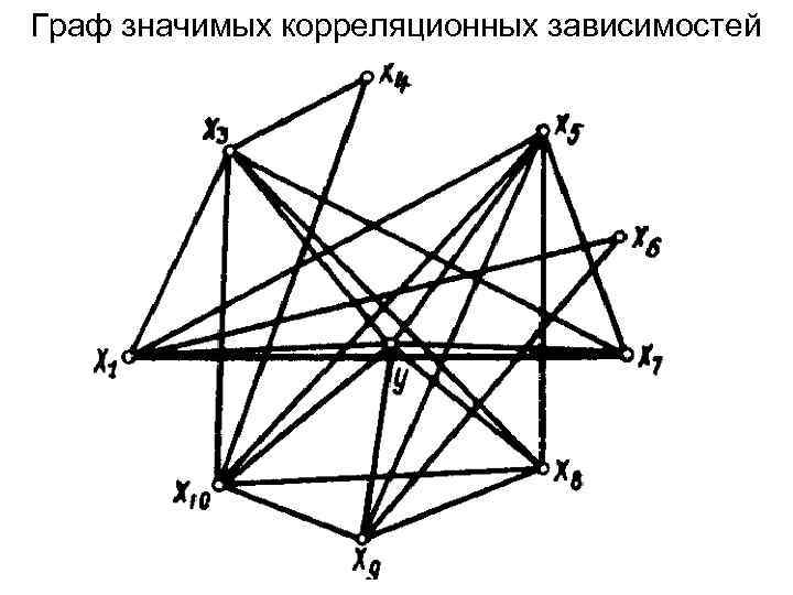 Граф значимых корреляционных зависимостей 