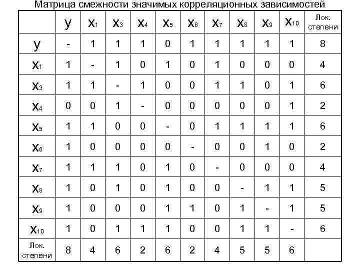 Матрица смежности значимых корреляционных зависимостей Лок. степени y y x 1 x 3 x