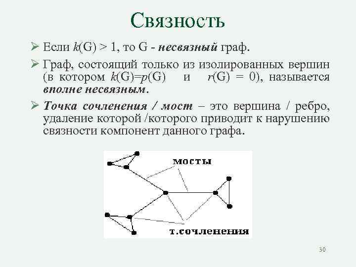 Компонента связности графа