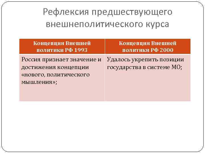 Внешняя концепция. Концепция внешней политики 2000. Концепция внешней политики РФ 1993. Концепция внешней политики 1993. Концепция внешней политики России 1993.