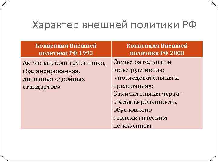 Характер политики. Характер внешней политики. Концепция внешней политики РФ 1993. Концепция внешней политики 1993. Концепция внешней политики России 1993.